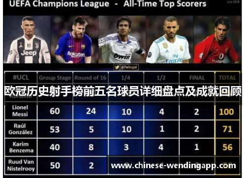 欧冠历史射手榜前五名球员详细盘点及成就回顾